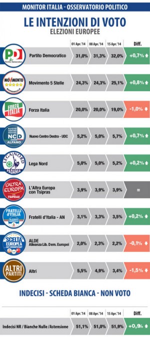 sondaggio datamedia elezioni europee