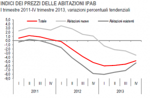 case prezzi 2