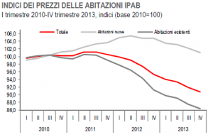 case prezzi