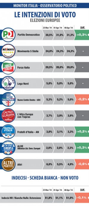 sondaggio datamedia elezioni europee