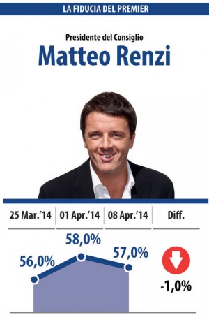 sondaggio datamedia fiducia renzi