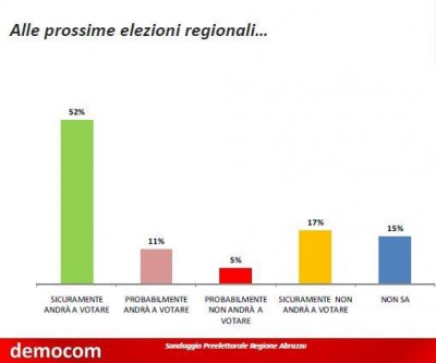 sondaggio democom elezioni regionali abruzzo