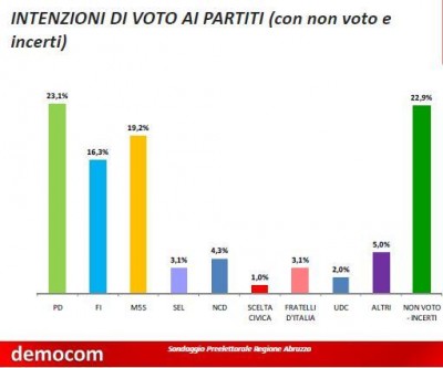 sondaggio democom elezioni regionali abruzzo