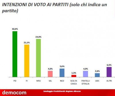 sondaggio democom elezioni regionali abruzzo