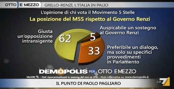 Sondaggio Demopolis per Ottoemezzo, M5S e Governo Renzi.
