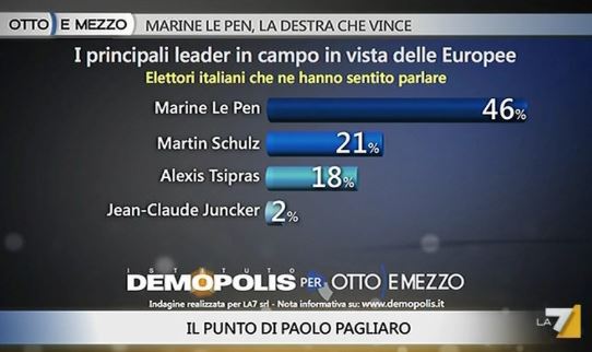Sondaggio Demopolis per Ottoemezzo, popolarità dei leader Europei.