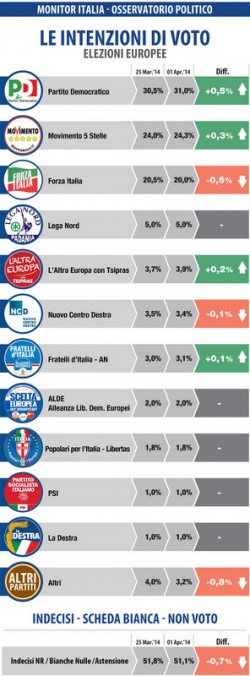 sondaggio elezioni europee