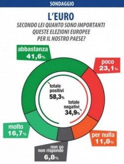 sondaggio elezioni europee