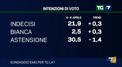 sondaggio emg tg la7 elezioni europee 2