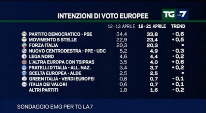 sondaggio emg tg la7 elezioni europee