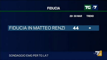 sondaggio emg tg la7 fiducia renzi