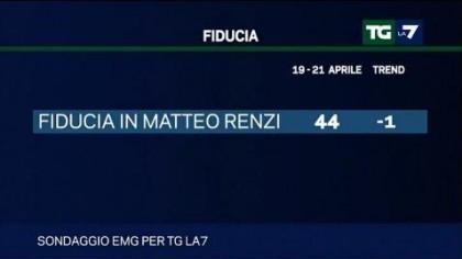 sondaggio emg tg la7 fiducia renzi