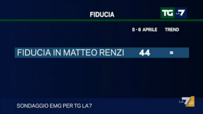 sondaggio emg tg la7 fiducia renzi