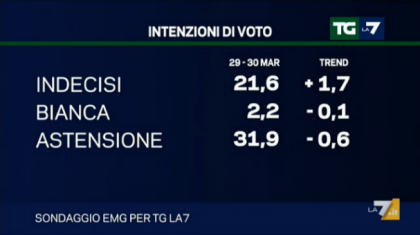 sondaggio emg tg la7 intenzioni voto elezioni europee