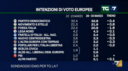 sondaggio emg tg la7 intenzioni voto elezioni europee