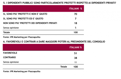 sondaggio ipr piazzapulita dipendenti pubblici