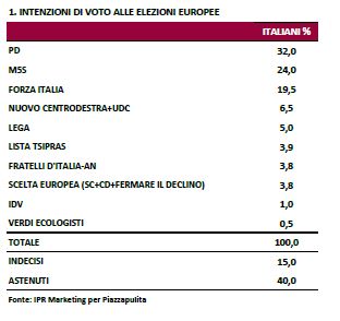 Sondaggio Ipr per Piazzapulita, intenzioni di voto alle Europee.