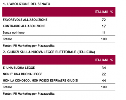 sondaggio ipr piazzapulita riforme