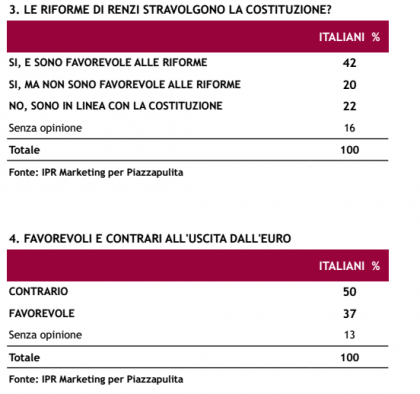 sondaggio ipr piazzapulita riforme