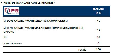 Sondaggio Ipr per Tg3, Renzi e le riforme.