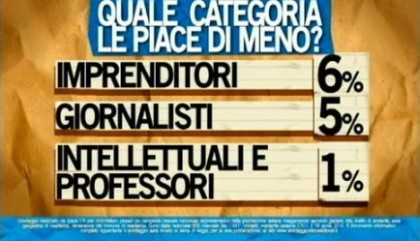 sondaggio ipsos ballarò politici