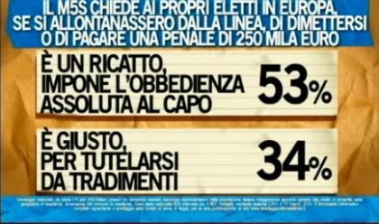 sondaggio ipsos ballarò m5s