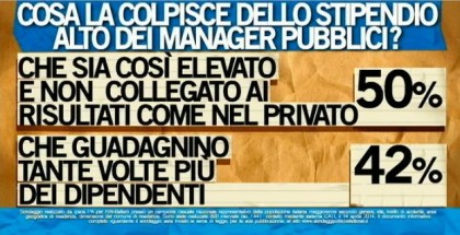 sondaggio ipsos ballarò manager pubblici