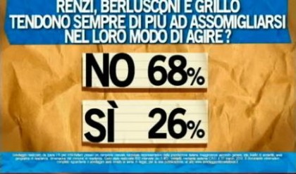 sondaggio ipsos ballarò berlusconi