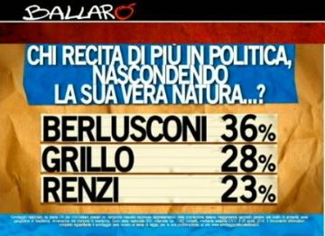 Sondaggio ipsos per Ballarò, chi recita di più in politica.