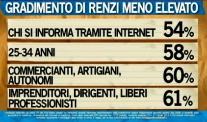 Sondaggio Ipsos per Ballarò, gradimento di Renzi.