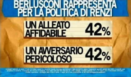 sondaggio ipsos ballarò berlusconi