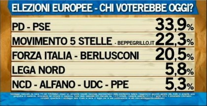 sondaggio ipsos ballarò elezioni europee