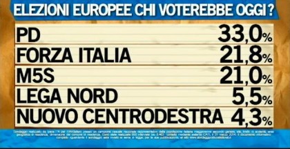 sondaggio ipsos ballarò intenzioni voto elezioni europee 1