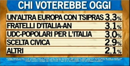 sondaggio ipsos ballarò intenzioni voto elezioni europee
