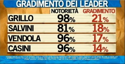 sondaggio ipsos ballarò leader