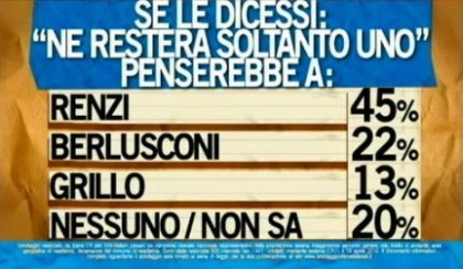 sondaggio ipsos ballarò renzi grillo berlusconi