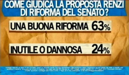 sondaggio ipsos ballarò riforma senato