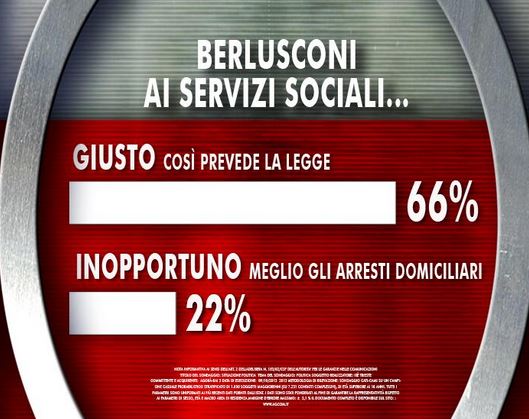 Sondaggio Ixè per Agorà, Berlusconi ai servizi sociali.