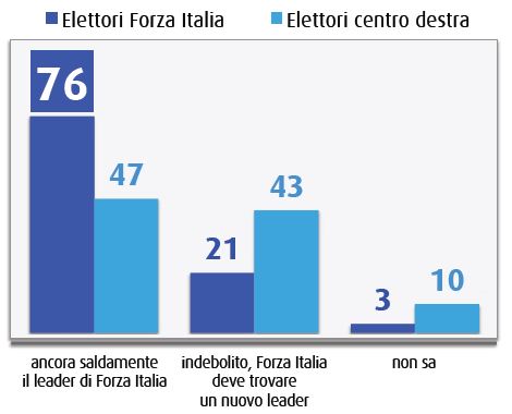 Sondaggio Swg, Berlusconi è ancora il leader di Forza Italia?