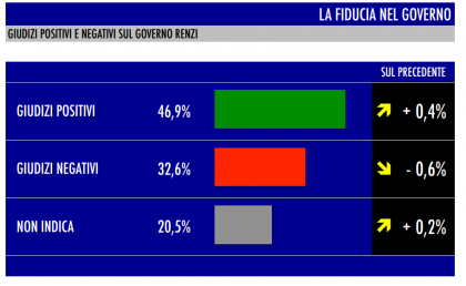 sondaggio tecné tgcom24 fiducia governo renzi