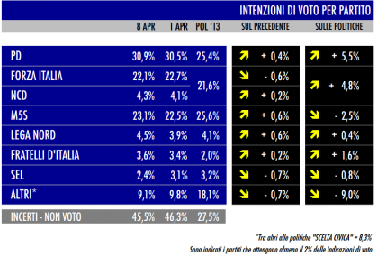 sondaggio tecné tgcom24 intenzioni di voto