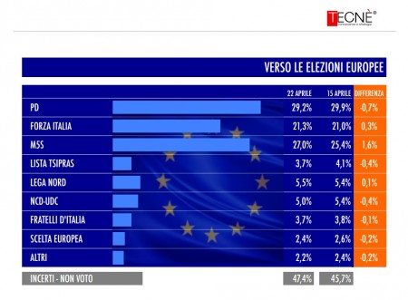 sondaggio tecné elezioni europee