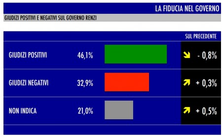 sondaggio tecné fiducia governo renzi