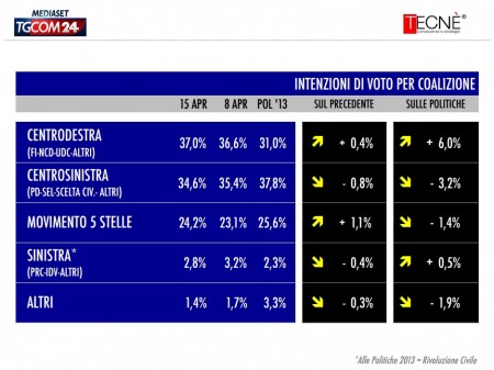 sondaggio tecné intenzioni di voto pd forza italia m5s