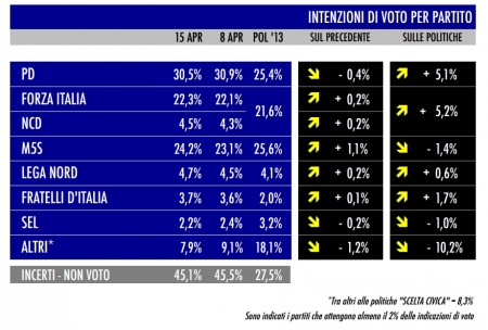 sondaggio tecné intenzioni di voto pd forza italia m5s