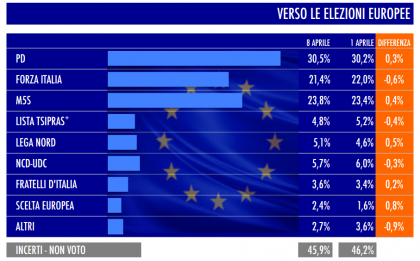 sondaggio tecné tgcom24 elezioni europee