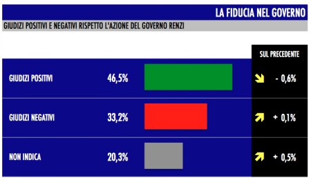 sondaggio tecné tgcom24 fiducia governo renzi