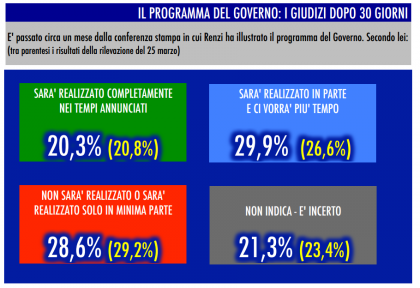 sondaggio tecné tgcom24 fiducia governo renzi