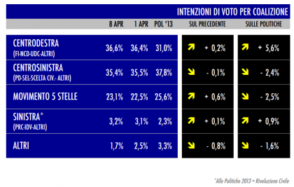 sondaggio tecné tgcom24 intenzioni di voto