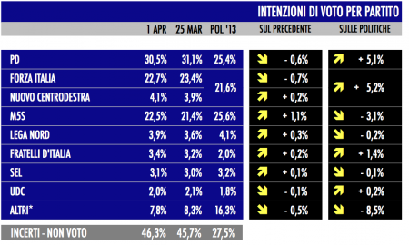 sondaggio tecné tgcom24 intenzioni di voto